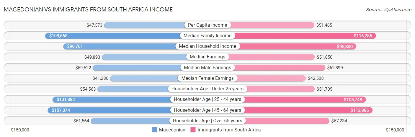 Macedonian vs Immigrants from South Africa Income