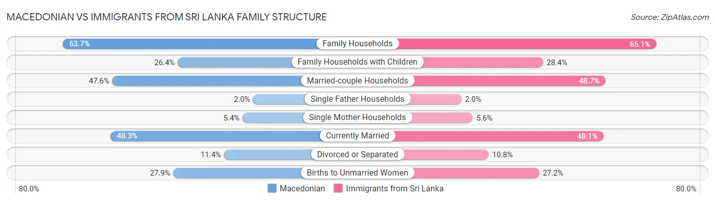 Macedonian vs Immigrants from Sri Lanka Family Structure