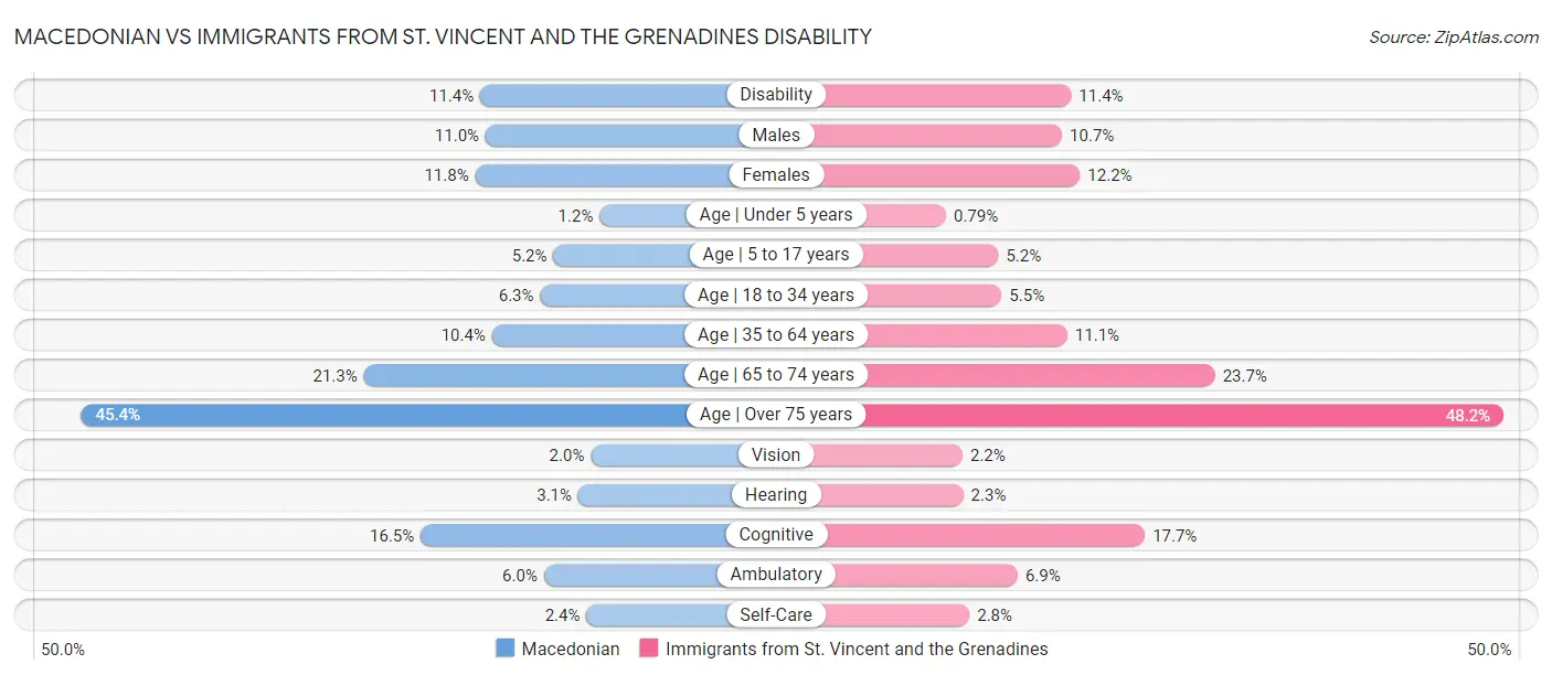 Macedonian vs Immigrants from St. Vincent and the Grenadines Disability