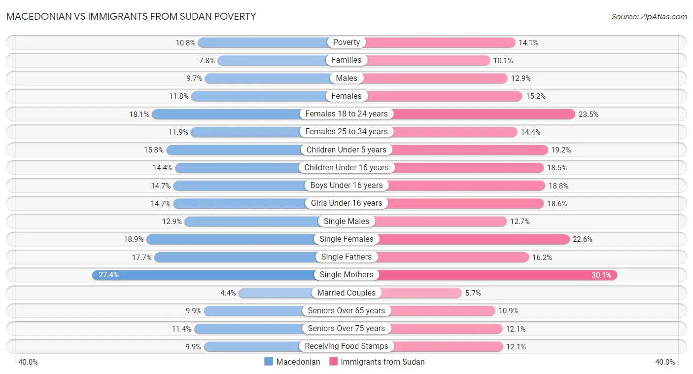 Macedonian vs Immigrants from Sudan Poverty