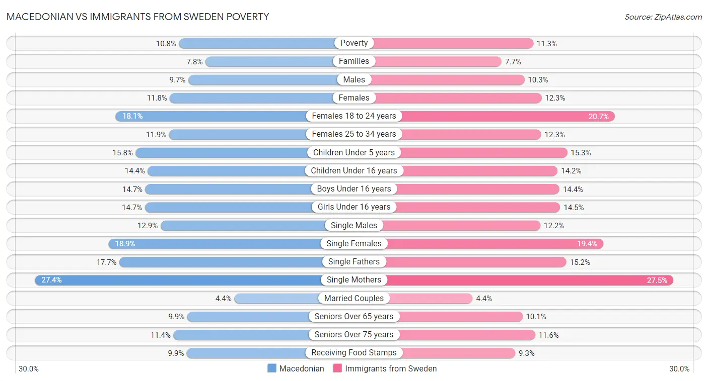 Macedonian vs Immigrants from Sweden Poverty