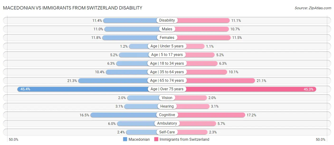 Macedonian vs Immigrants from Switzerland Disability