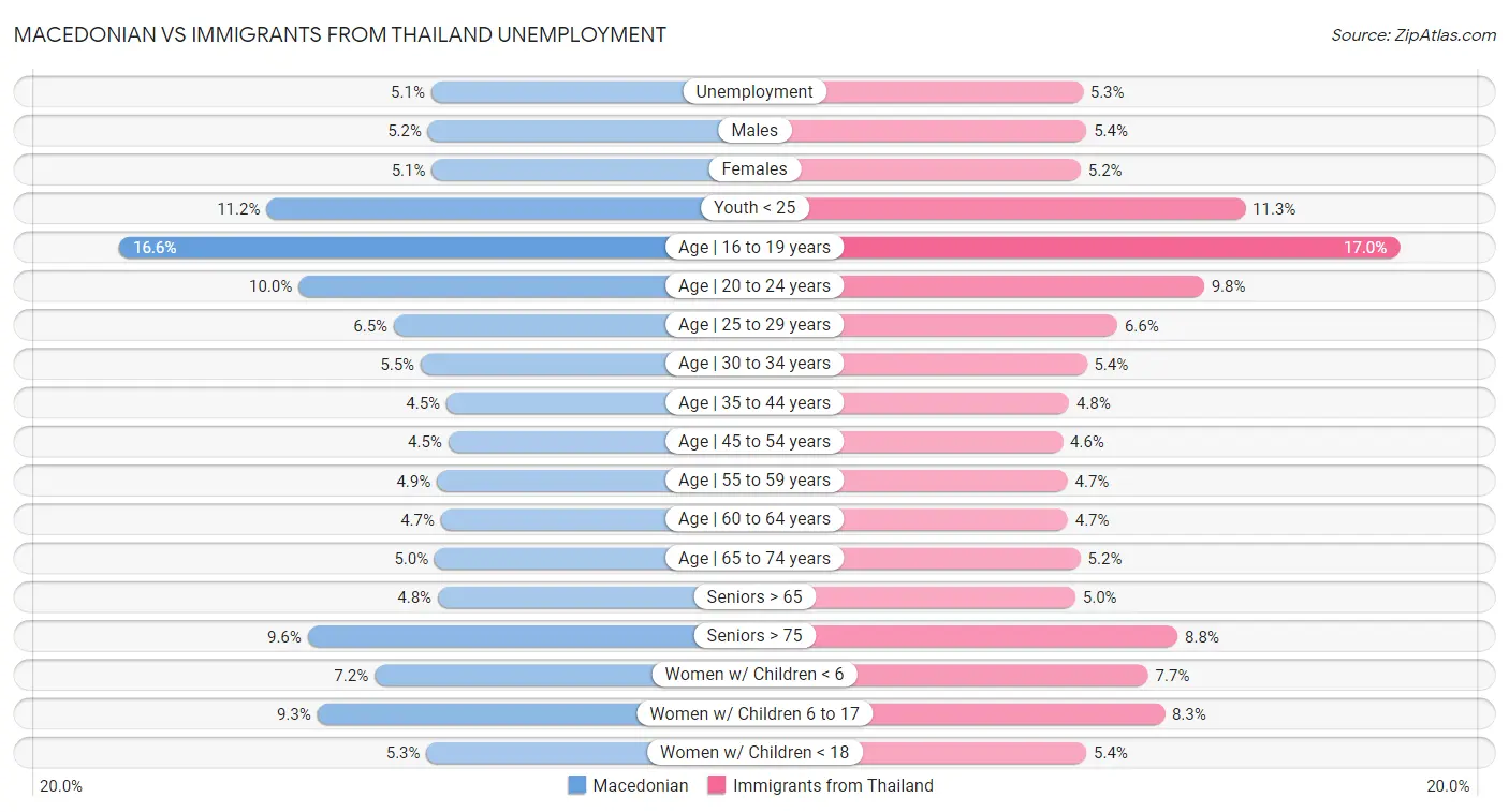 Macedonian vs Immigrants from Thailand Unemployment