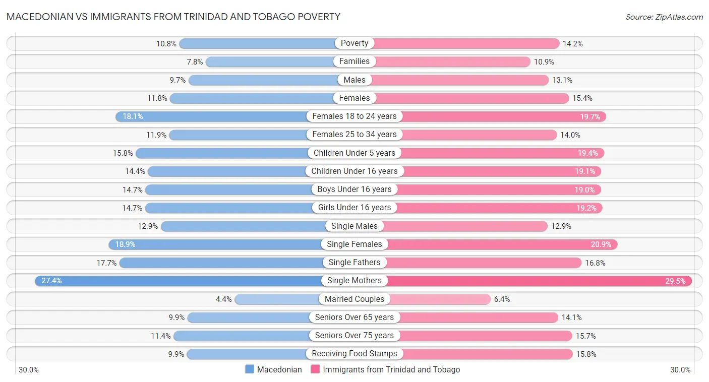 Macedonian vs Immigrants from Trinidad and Tobago Poverty
