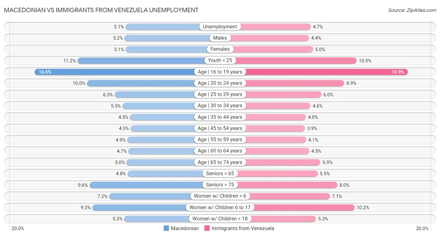 Macedonian vs Immigrants from Venezuela Unemployment