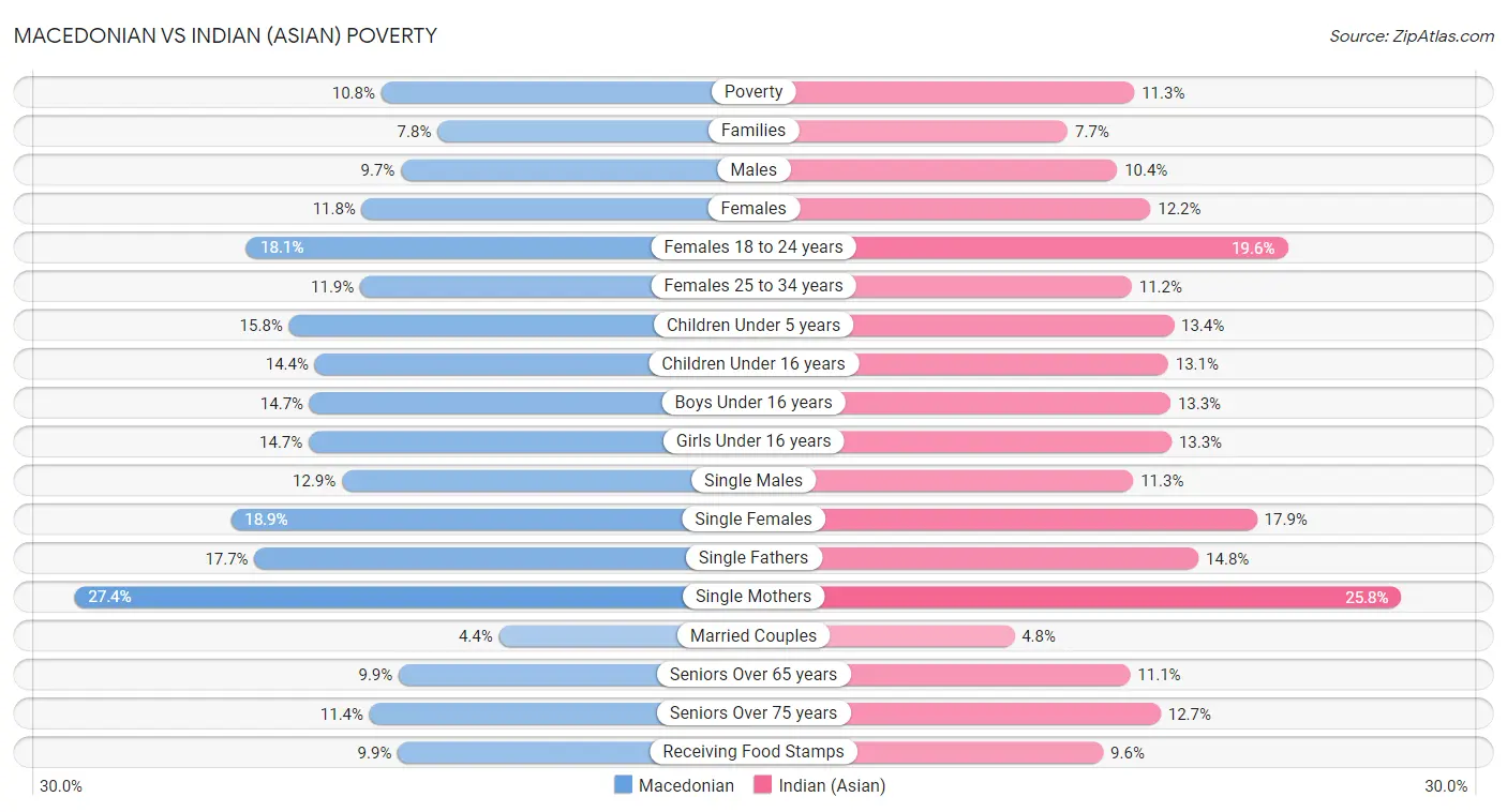 Macedonian vs Indian (Asian) Poverty
