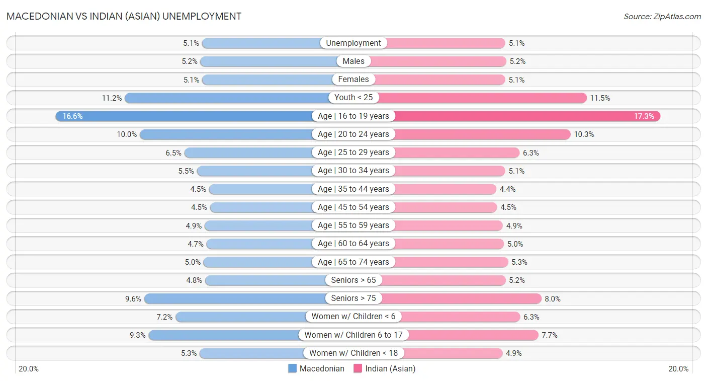 Macedonian vs Indian (Asian) Unemployment