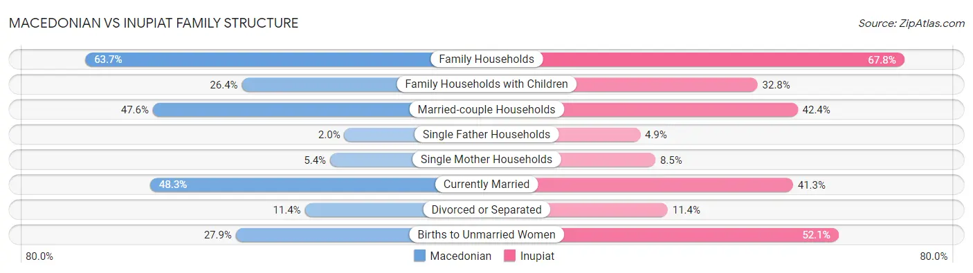 Macedonian vs Inupiat Family Structure