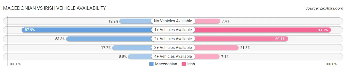 Macedonian vs Irish Vehicle Availability