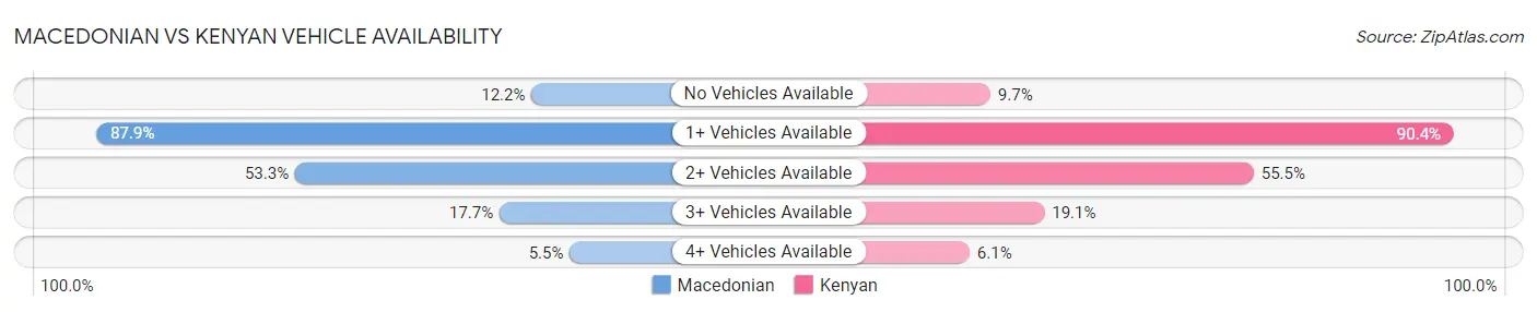 Macedonian vs Kenyan Vehicle Availability