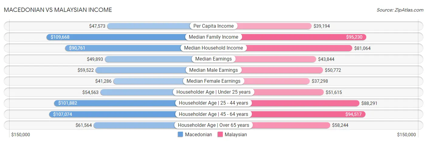 Macedonian vs Malaysian Income