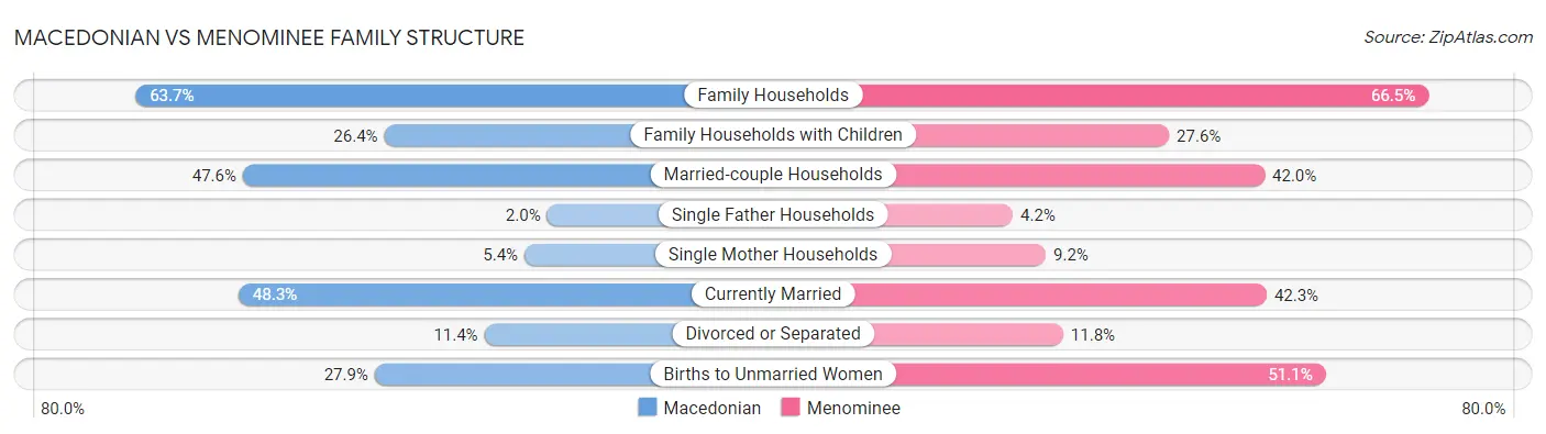 Macedonian vs Menominee Family Structure