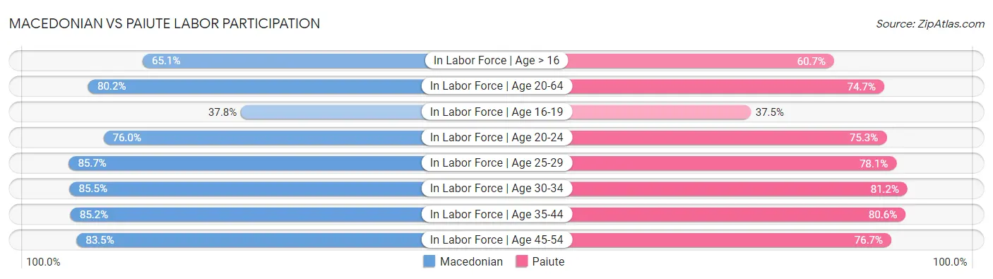 Macedonian vs Paiute Labor Participation