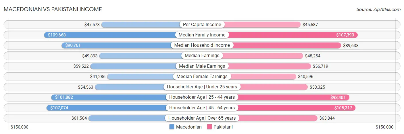 Macedonian vs Pakistani Income