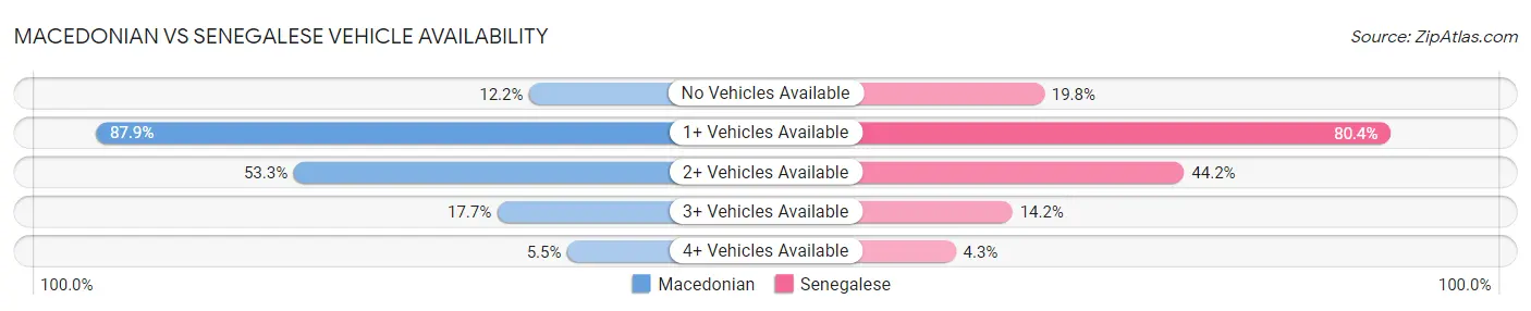 Macedonian vs Senegalese Vehicle Availability