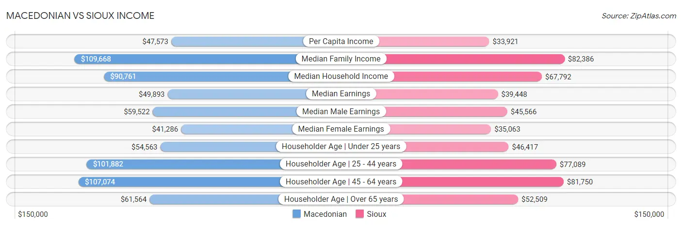 Macedonian vs Sioux Income