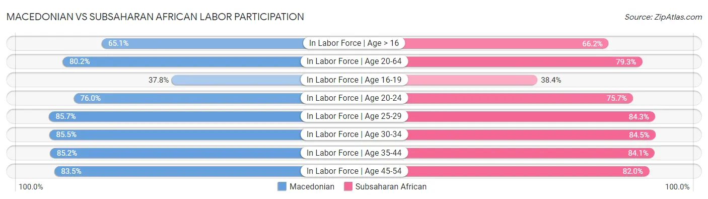 Macedonian vs Subsaharan African Labor Participation