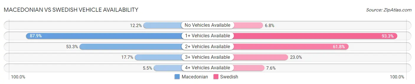 Macedonian vs Swedish Vehicle Availability