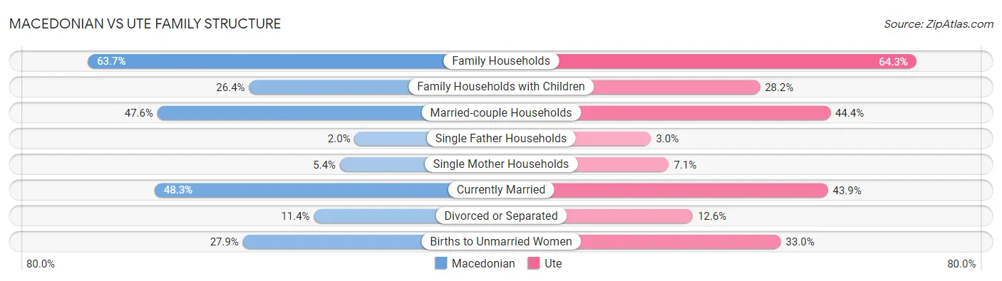 Macedonian vs Ute Family Structure