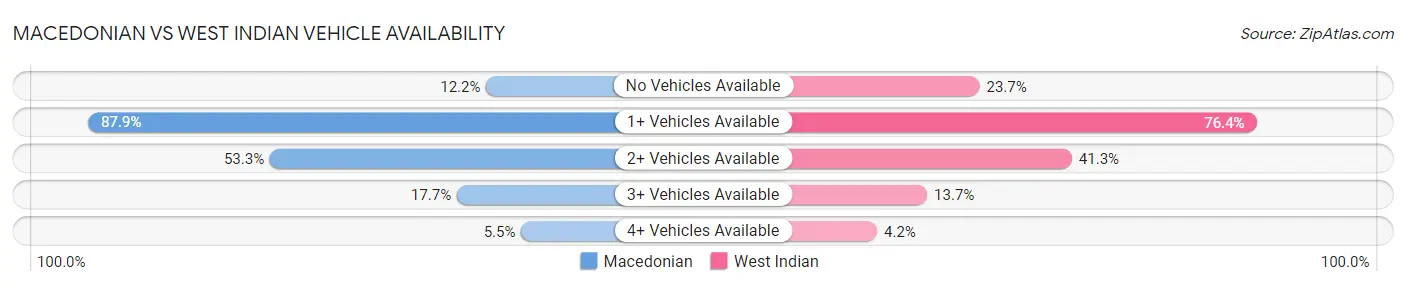 Macedonian vs West Indian Vehicle Availability