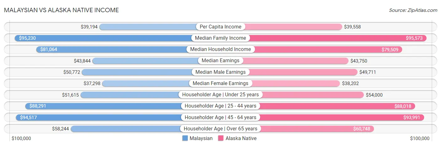 Malaysian vs Alaska Native Income