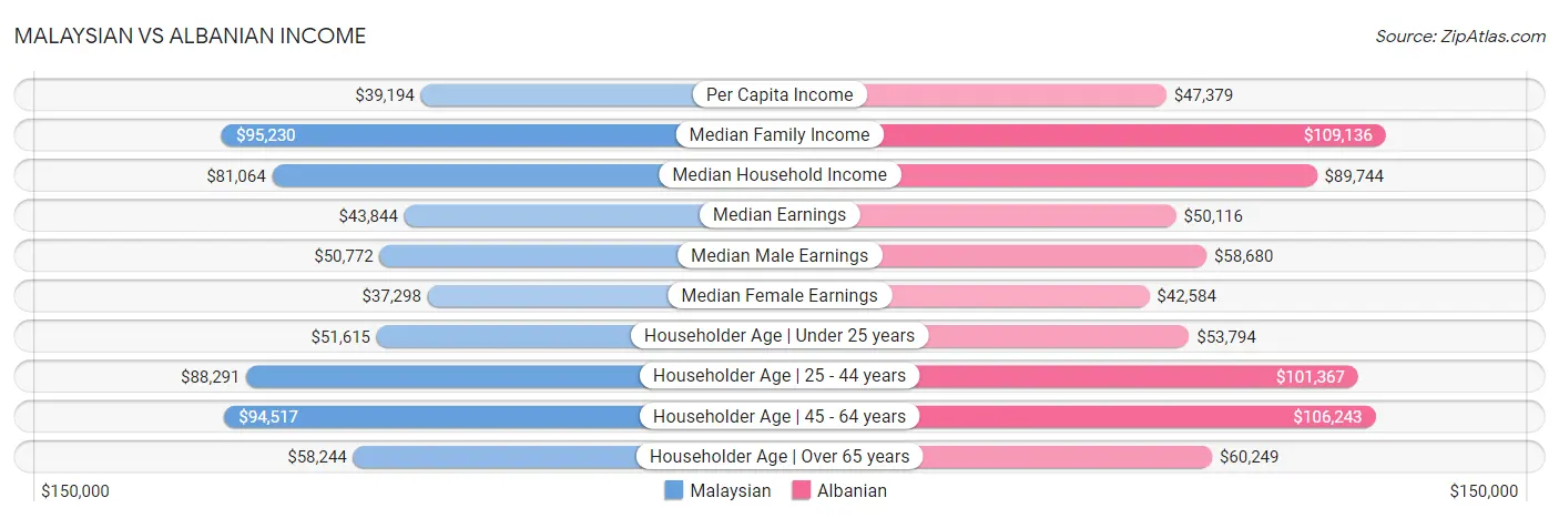Malaysian vs Albanian Income