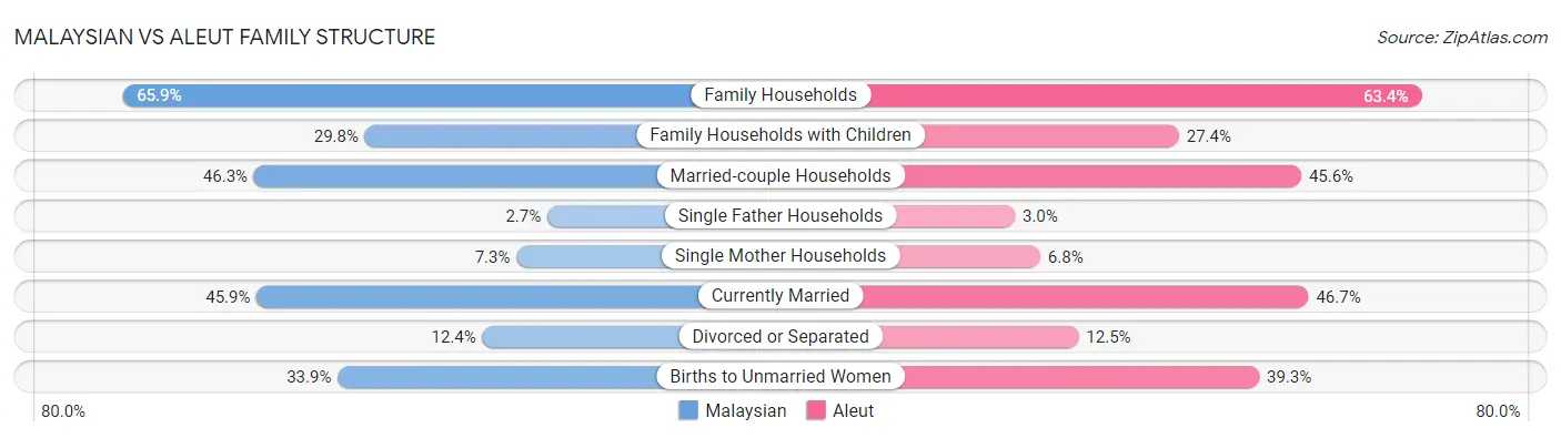 Malaysian vs Aleut Family Structure