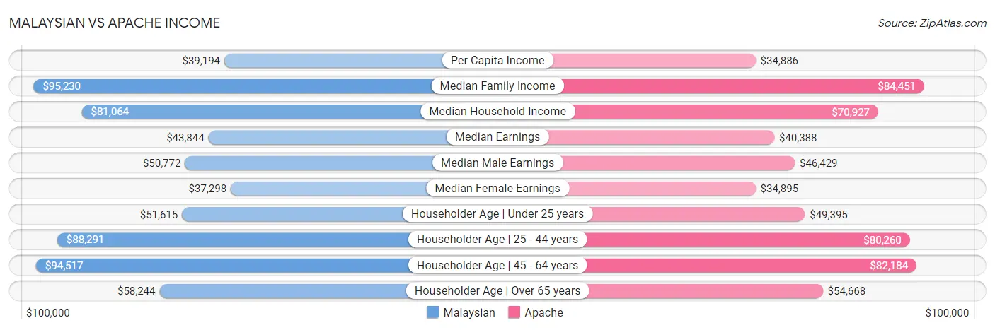 Malaysian vs Apache Income