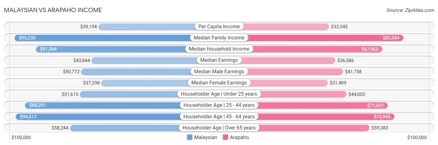 Malaysian vs Arapaho Income