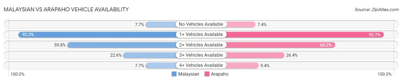 Malaysian vs Arapaho Vehicle Availability