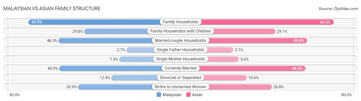 Malaysian vs Asian Family Structure