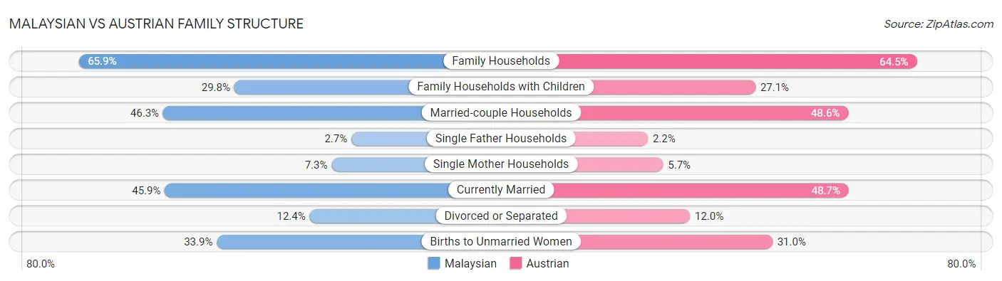 Malaysian vs Austrian Family Structure