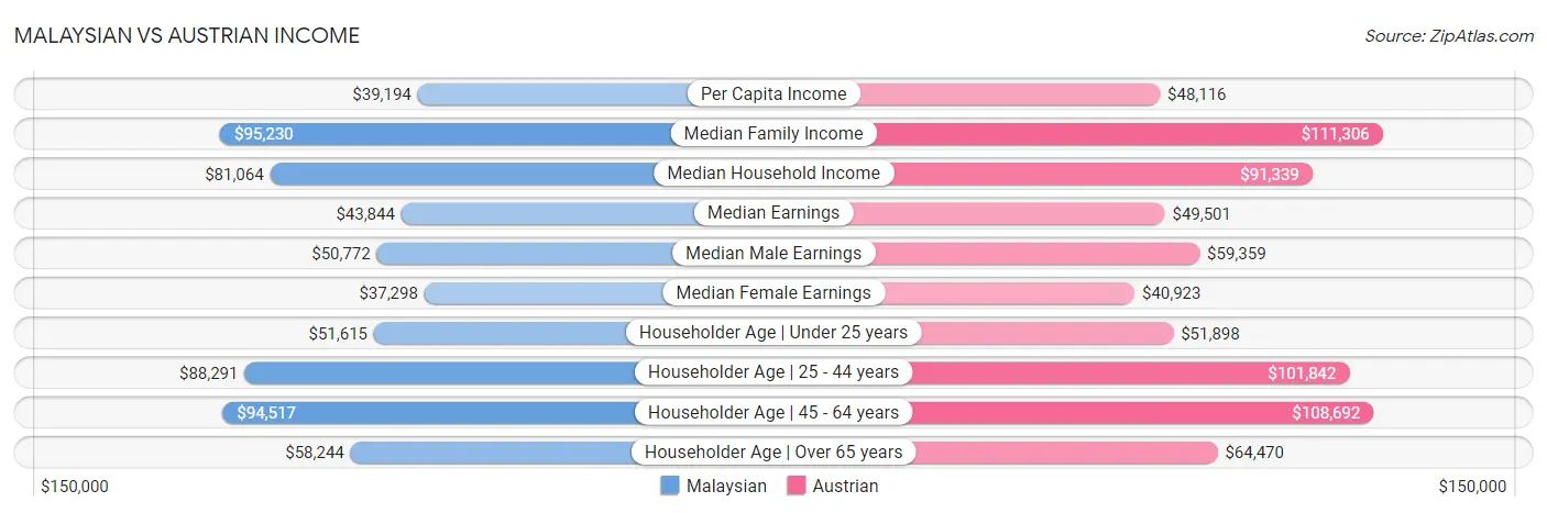 Malaysian vs Austrian Income