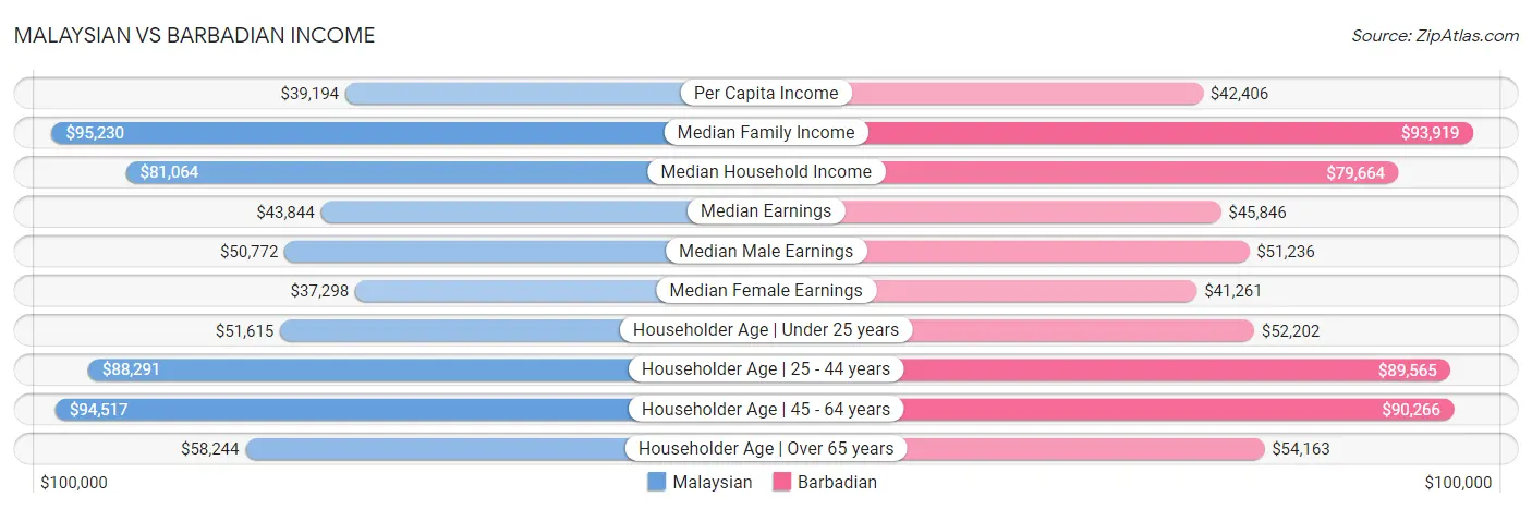 Malaysian vs Barbadian Income