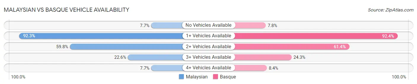 Malaysian vs Basque Vehicle Availability