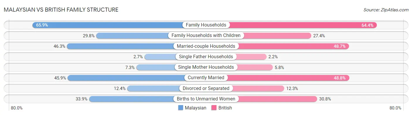 Malaysian vs British Family Structure