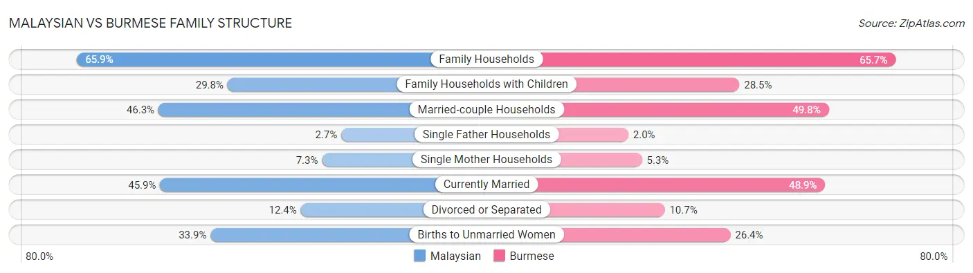 Malaysian vs Burmese Family Structure