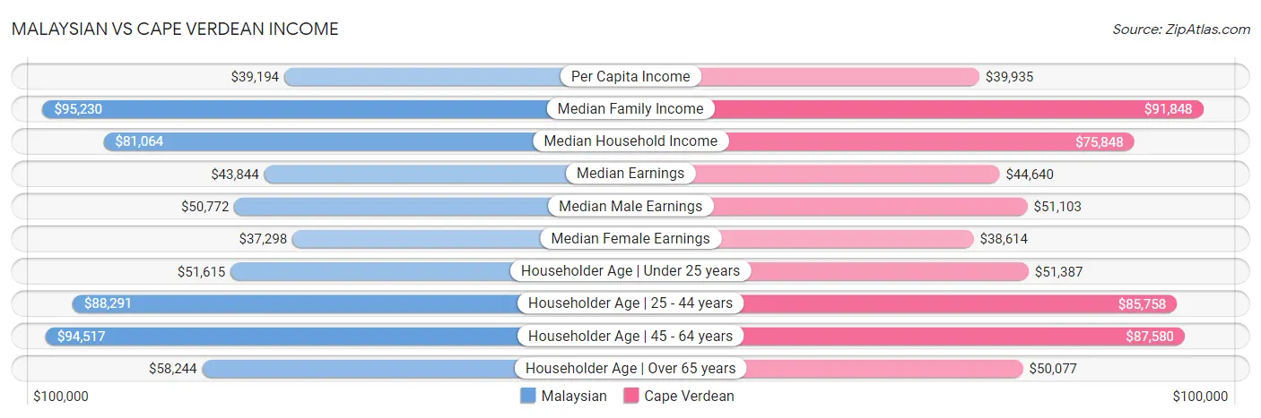 Malaysian vs Cape Verdean Income