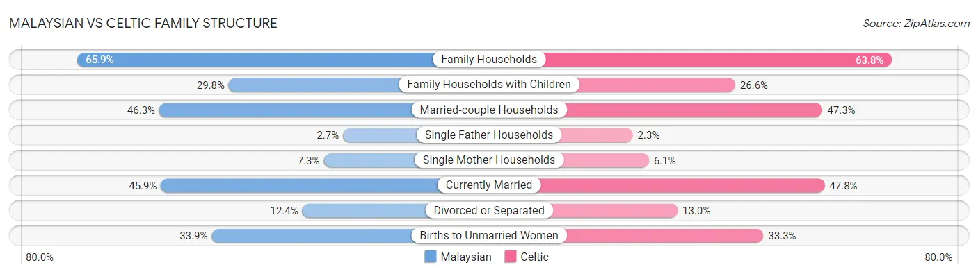 Malaysian vs Celtic Family Structure