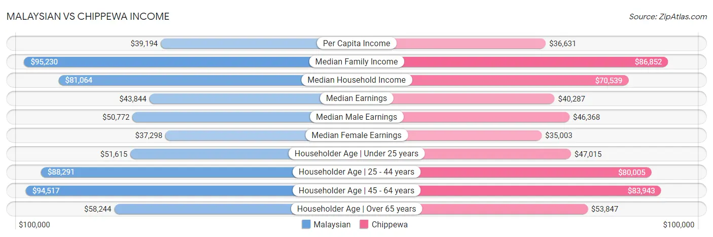 Malaysian vs Chippewa Income