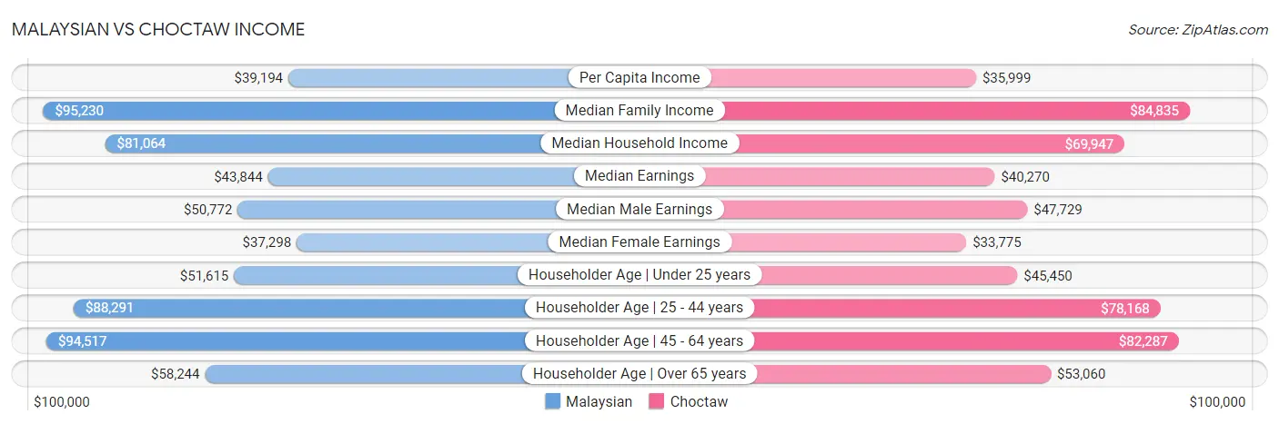 Malaysian vs Choctaw Income