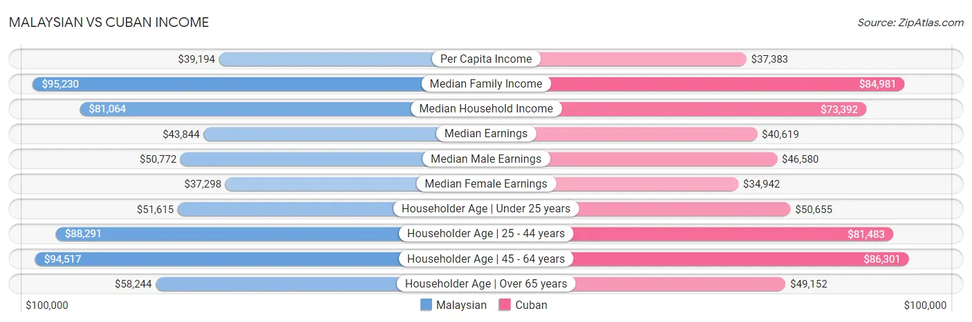 Malaysian vs Cuban Income
