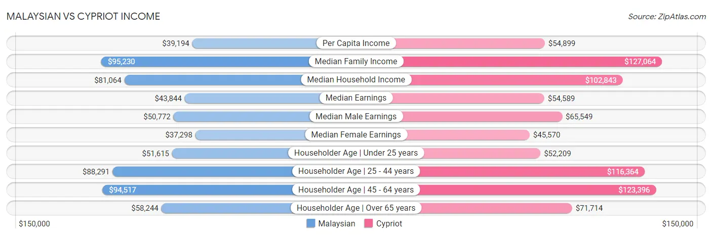 Malaysian vs Cypriot Income