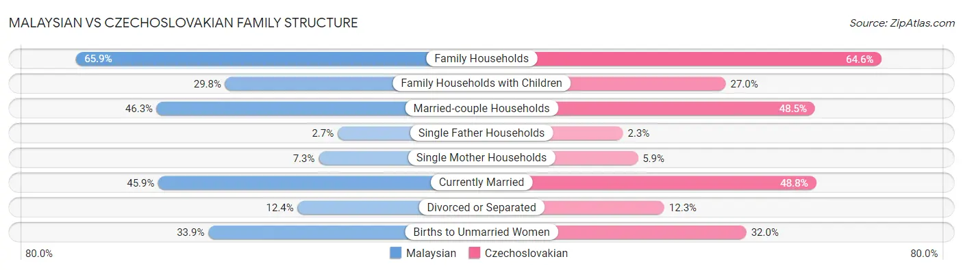Malaysian vs Czechoslovakian Family Structure