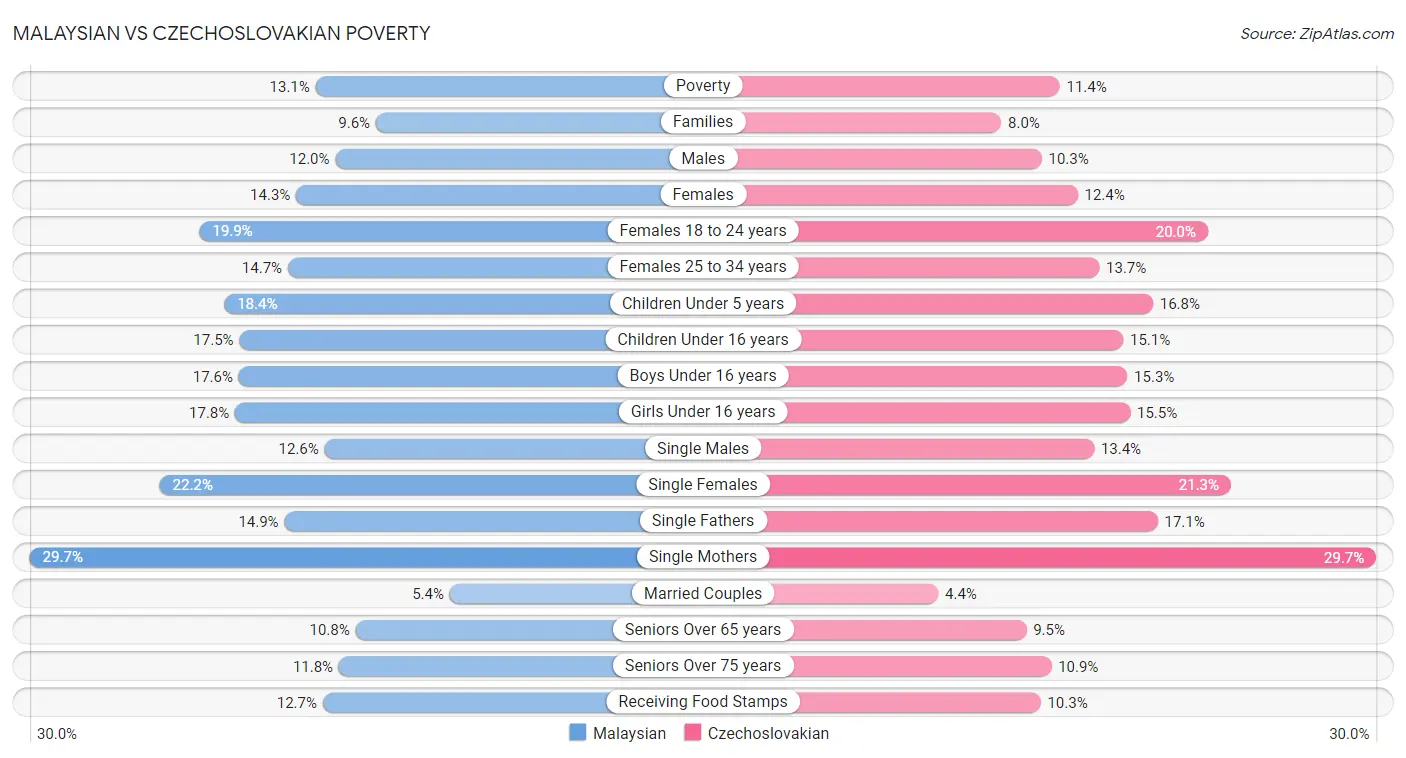 Malaysian vs Czechoslovakian Poverty