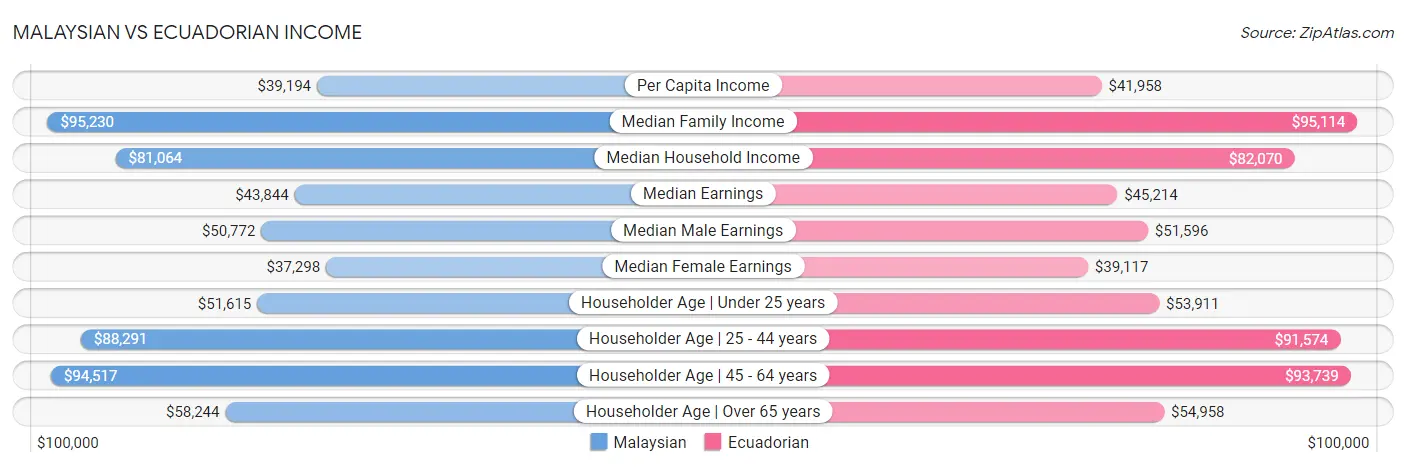 Malaysian vs Ecuadorian Income