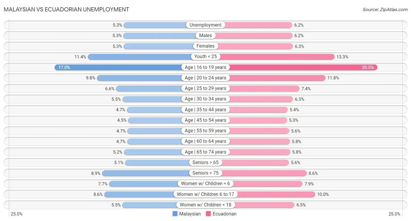 Malaysian vs Ecuadorian Unemployment