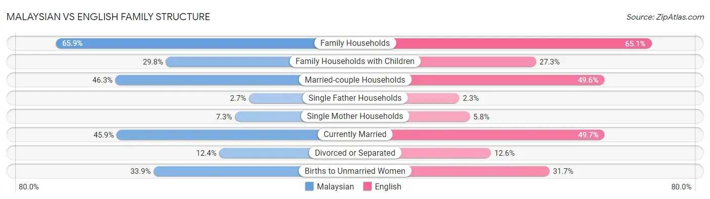 Malaysian vs English Family Structure