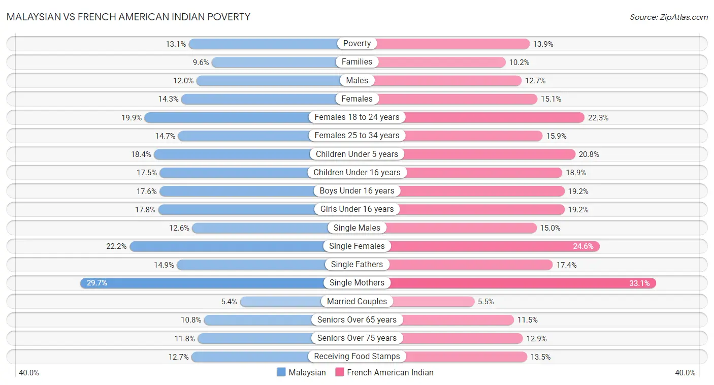 Malaysian vs French American Indian Poverty
