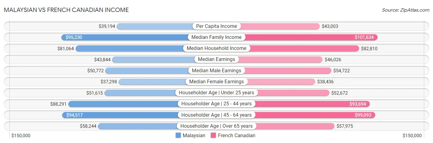 Malaysian vs French Canadian Income
